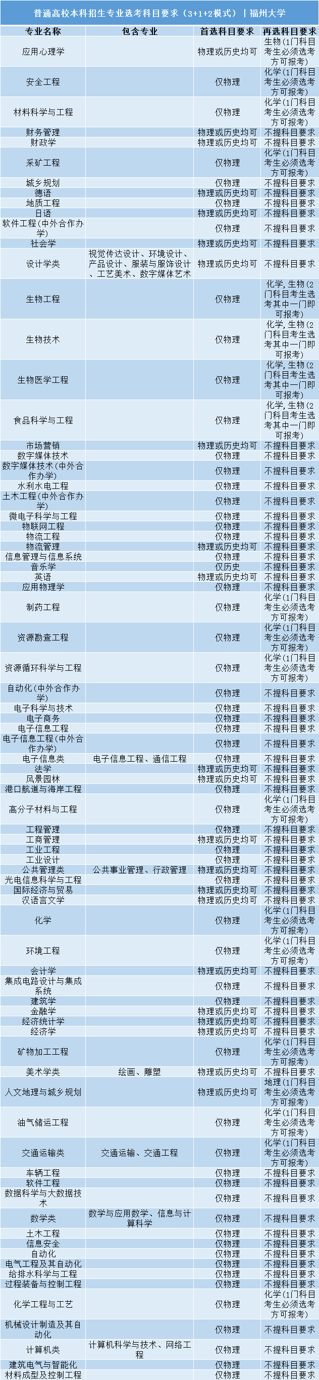 招生|事关明后年高考录取: 全国112所985/211高校;3+1+2;选科要求公布! 务必小心收藏