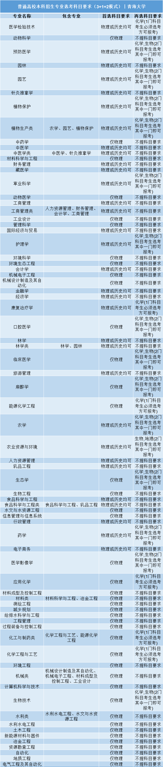 招生|事关明后年高考录取: 全国112所985/211高校;3+1+2;选科要求公布! 务必小心收藏