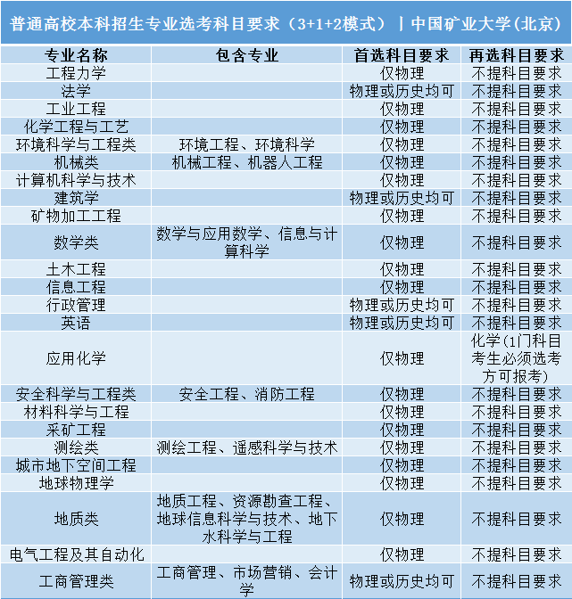 招生|事关明后年高考录取: 全国112所985/211高校;3+1+2;选科要求公布! 务必小心收藏