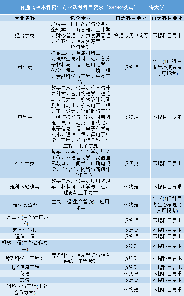 招生|事关明后年高考录取: 全国112所985/211高校;3+1+2;选科要求公布! 务必小心收藏