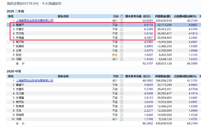 生物|8万股东遇“爆雷”，两家公司董事长涉案！超级牛散也懵了，重仓股已暴跌超60%