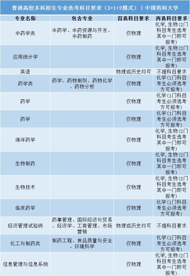 招生|事关明后年高考录取: 全国112所985/211高校;3+1+2;选科要求公布! 务必小心收藏