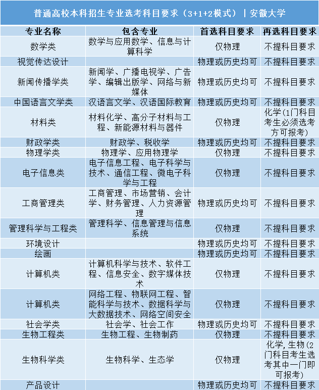 招生|事关明后年高考录取: 全国112所985/211高校;3+1+2;选科要求公布! 务必小心收藏