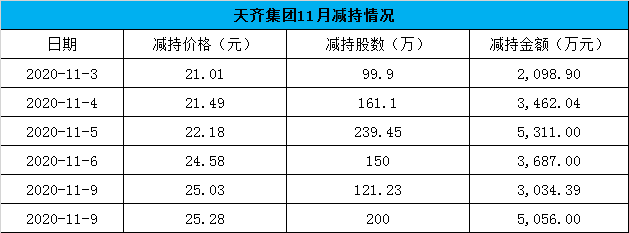 债务|天齐锂业疯狂并购致百亿债务悬顶 重要股东和高管早已减持