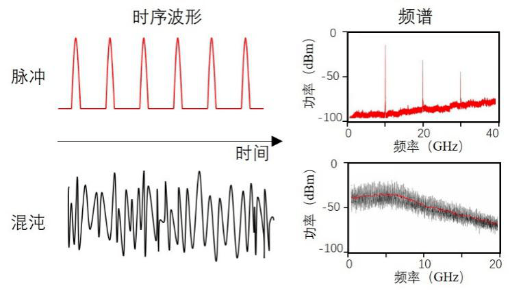脉冲激光(红色)和混沌激光(黑色)的时序波形(左)与频谱(右)