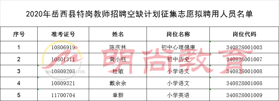 2020年岳西特岗教师_2020年岳西县特岗教师招聘空缺计划征集志愿拟聘用