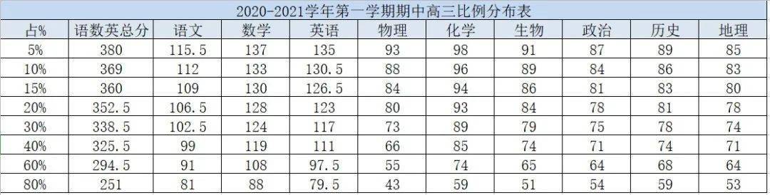 大学|最新数据: 各科要考多少分, 才能稳上重点大学? 看完感觉要更努力了!