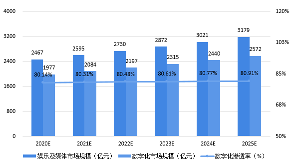 数字经济2025年gdp_2020年中国数字经济行业市场现状及发展前景分析 2025年市场规模将达到60万亿