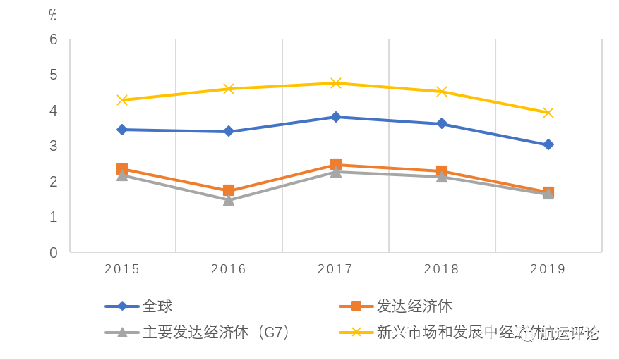 2019gdp实际增速_中国gdp增速图(3)