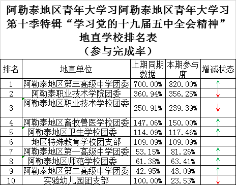 参学均达到100%,  阿勒泰地区第一高级中学团委 ,阿勒泰地区师范学校