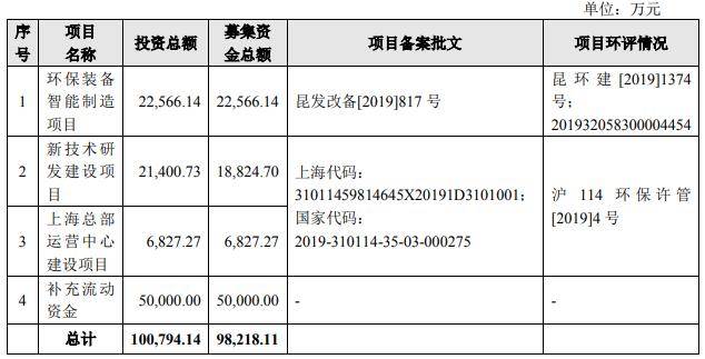 盛剑环境应收款高数据打架 营收增长乏力拟募5亿补血(图1)