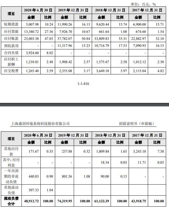 盛剑环境应收款高数据打架 营收增长乏力拟募5亿补血(图9)