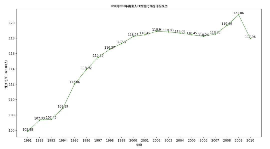 出生人口性别比例_中国人口出生曲线图(3)