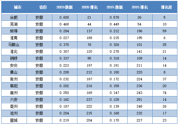 2020宿迁gdp在安徽排名_安徽合肥与江苏南通的2020上半年GDP出炉,两者成绩如何(2)