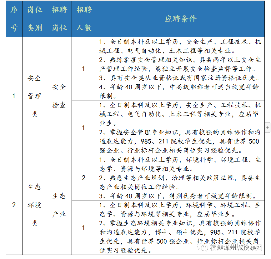 国企招聘丨漳州城投集团招聘!