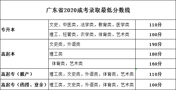 广东省2020年高考成_广东省2020年成人高考成绩查询及录取结果