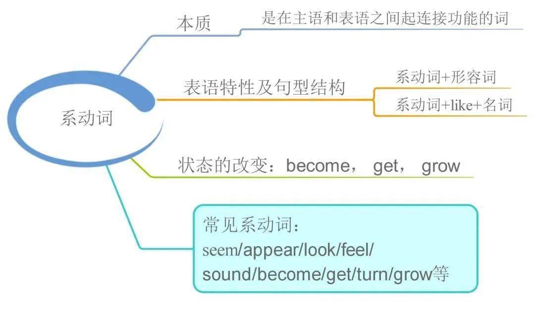 23张思维导图帮你梳理英语语法