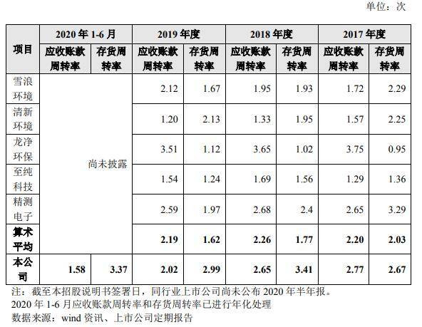 盛剑环境应收款高数据打架 营收增长乏力拟募5亿补血(图15)