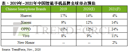 小米|2021中国智能手机品牌全球市场占有率预估 小米第一