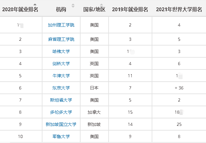 美国排名前十的大学_美国大学分布图及排名