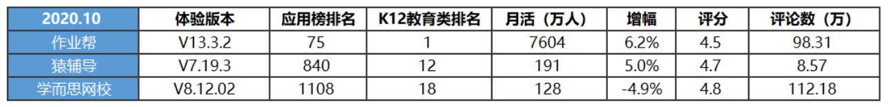 教育|K12在线教育竞品分析报告：作业帮、猿辅导、学而思网校