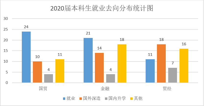 【经业信息】2020届毕业生去向统计表_就业率