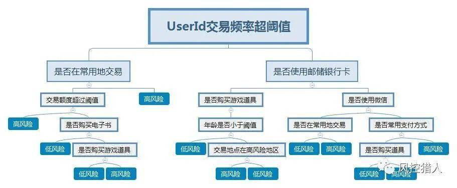 支付风控_支付风控系统_支付相关的风控限制