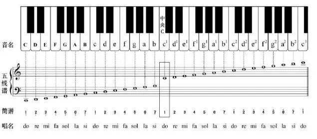 多练习指法 有些琴童音阶弹不均匀的原因,可能是没有掌握好钢琴指法