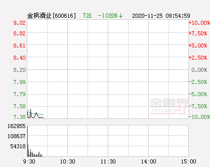 快讯:金枫酒业跌停报于7.38元-股票频道-金融界