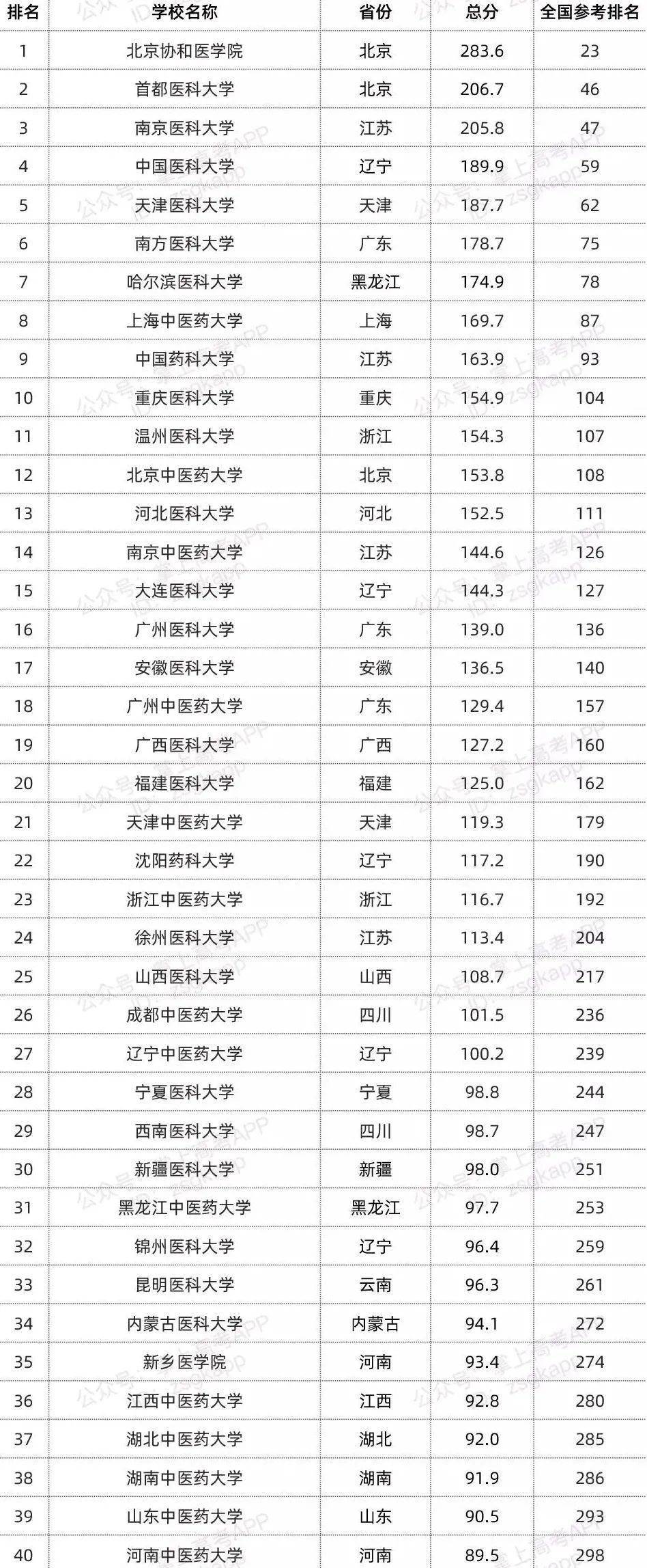 专业|看好别报错！别眨眼！最受欢迎的7大医学专业和全国TOP20的医科大学新鲜出炉