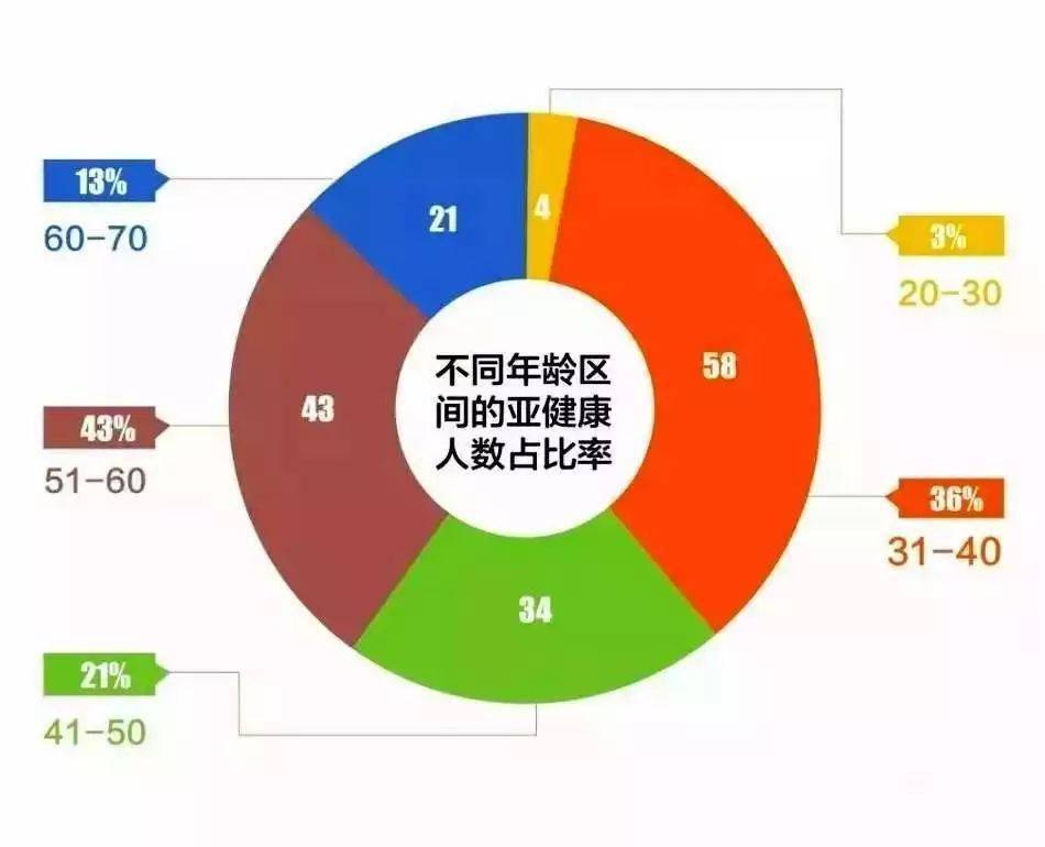 亚健康中国70人群面临的状态