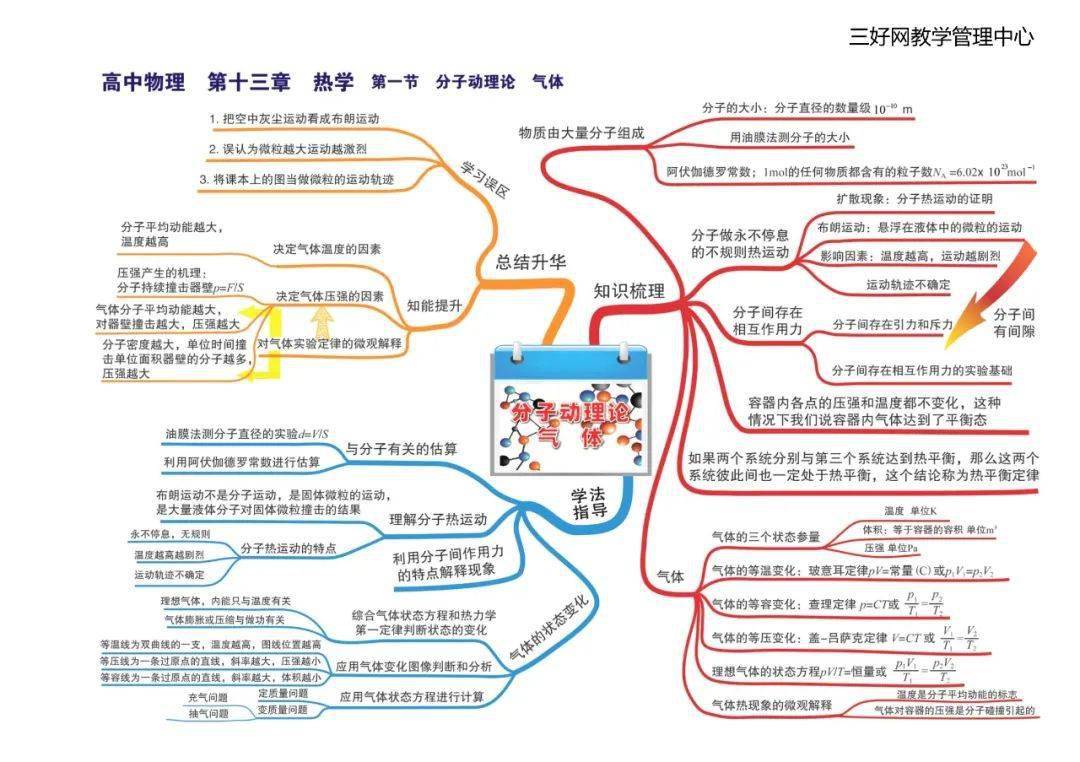 思维|【思维导图】这份高中物理全章节35张高清思维导图