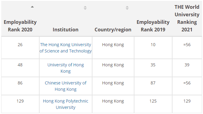 2020泰晤士全球大学_泰晤士2020年全球大学毕业生就业能力排名发布!美国