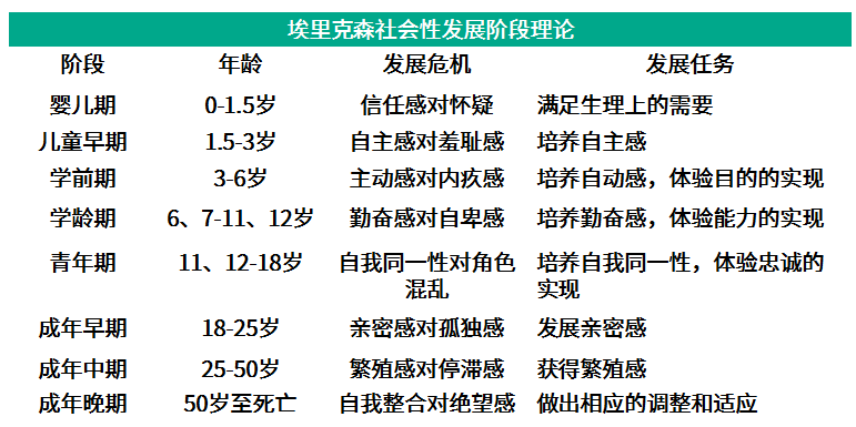 课后练习例题1:埃里克森的心理发展阶段理论中,学龄期的发展任务是)