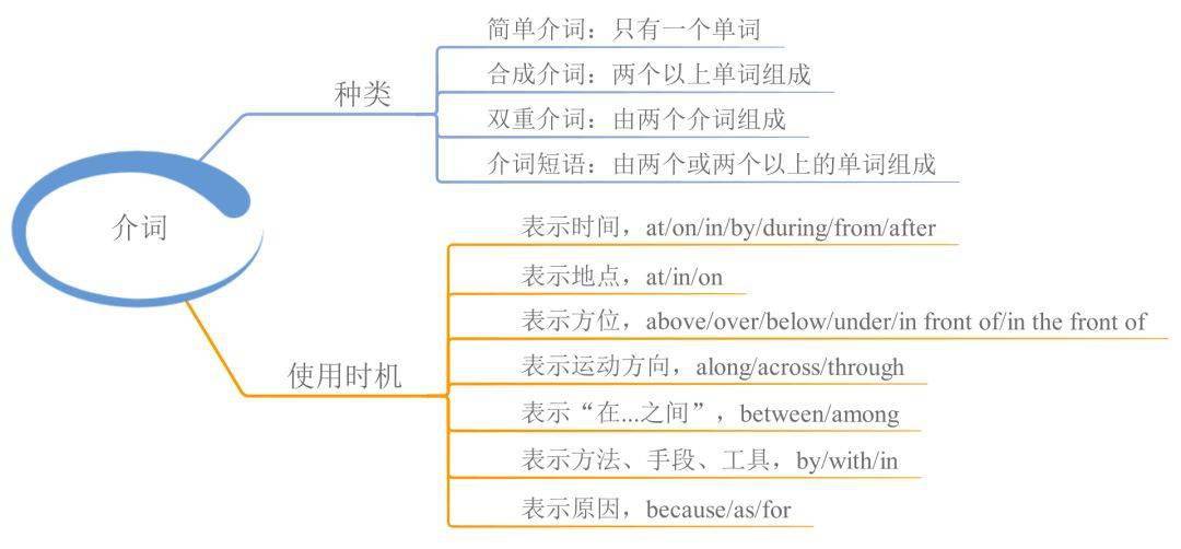 22张思维导图,搞定初中英语全部语法!