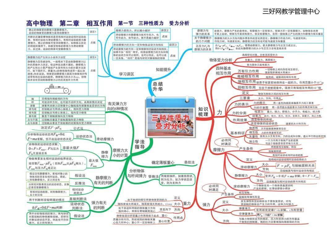 思维|【思维导图】这份高中物理全章节35张高清思维导图