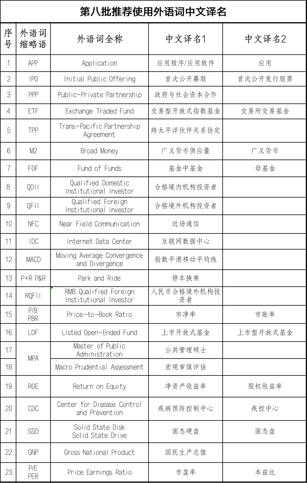 GDP等词汇_英语词汇手抄报(2)