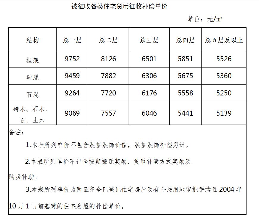 搬迁补偿标准人口补偿_人口普查图片