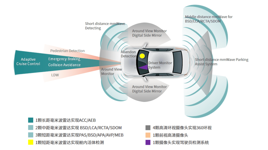 欧菲光发布新一代短距毫米波雷达,赋能自动驾驶