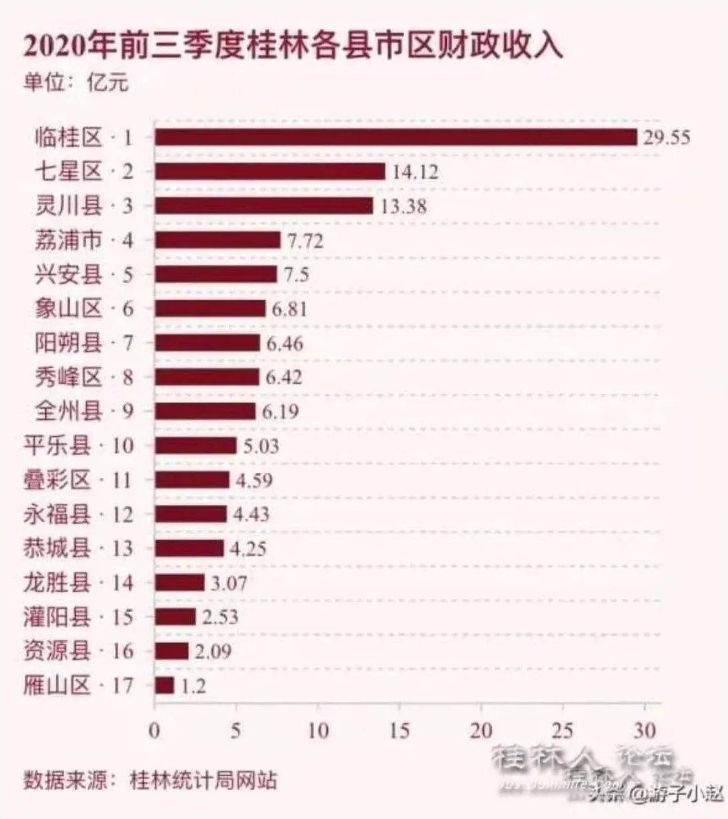 2020年各省税收排名_桂林2020年前3季各县区财政收入排名曝光!灌阳排在…
