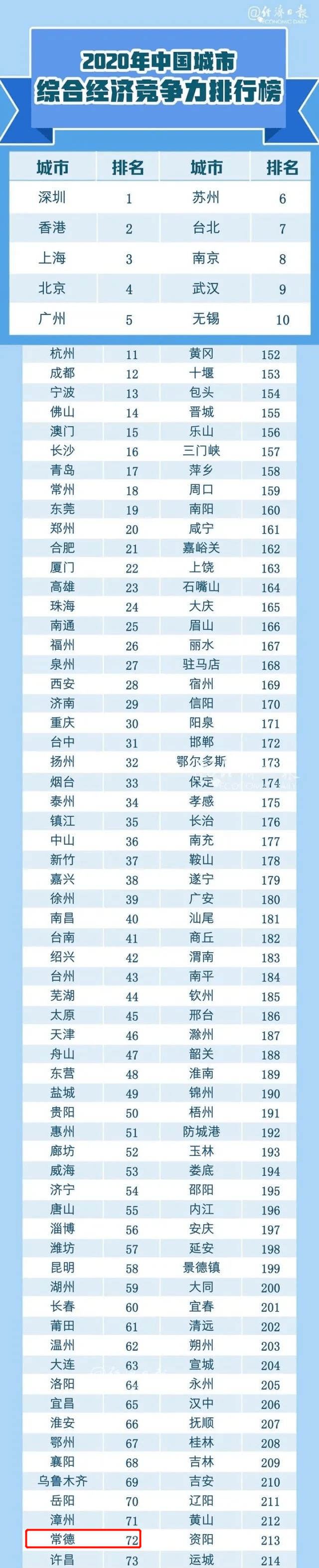 2020年常德市高中排名_常德,排名再次上升!