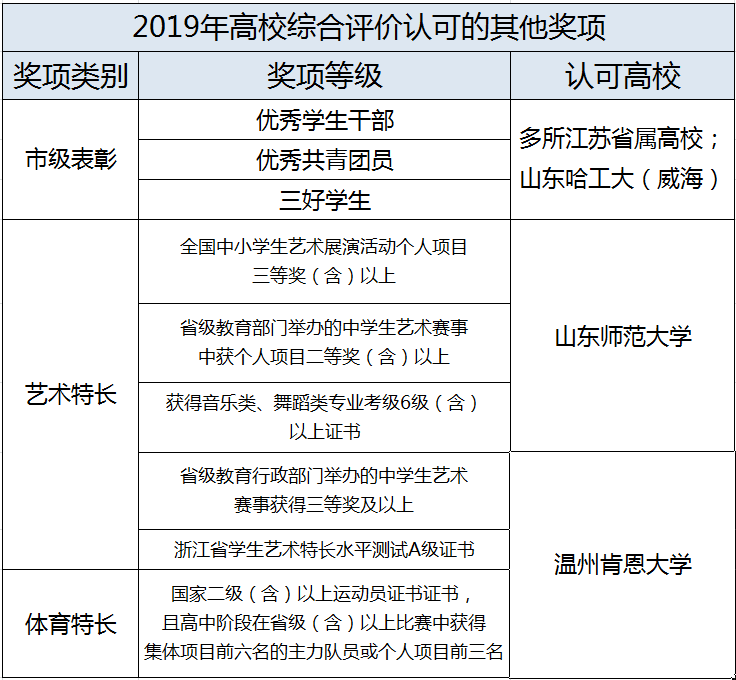 综合|你了解几个？别急着报名！2021综合评价招生必知9大真相