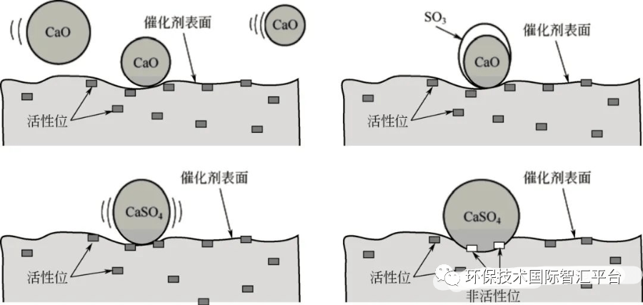 技术解析烟气脱硝催化剂中毒机制与再生技术