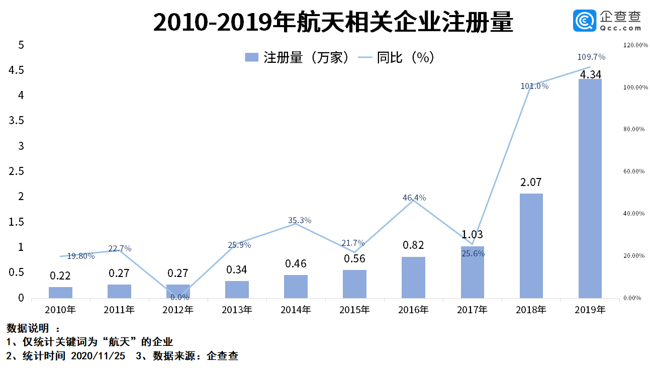 我国|嫦娥五号“奔月”背后：我国航天相关企业有7.9万家，陕川最多