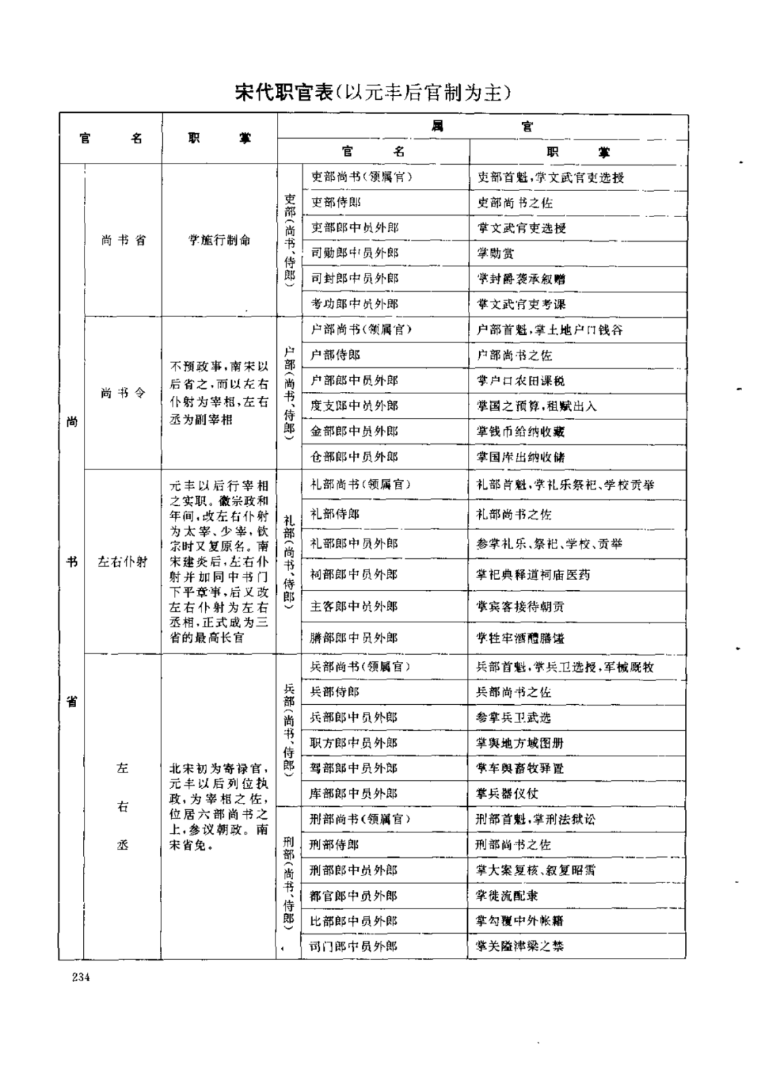 历代职官表-宋职官表,官制剖面表