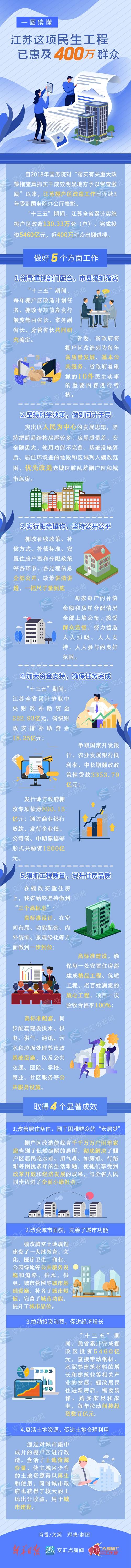 江苏棚户区改造工作已惠及400万群众