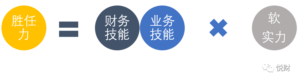 业务财务胜任力包含三要素:财务技能,业务技能以及软实力.