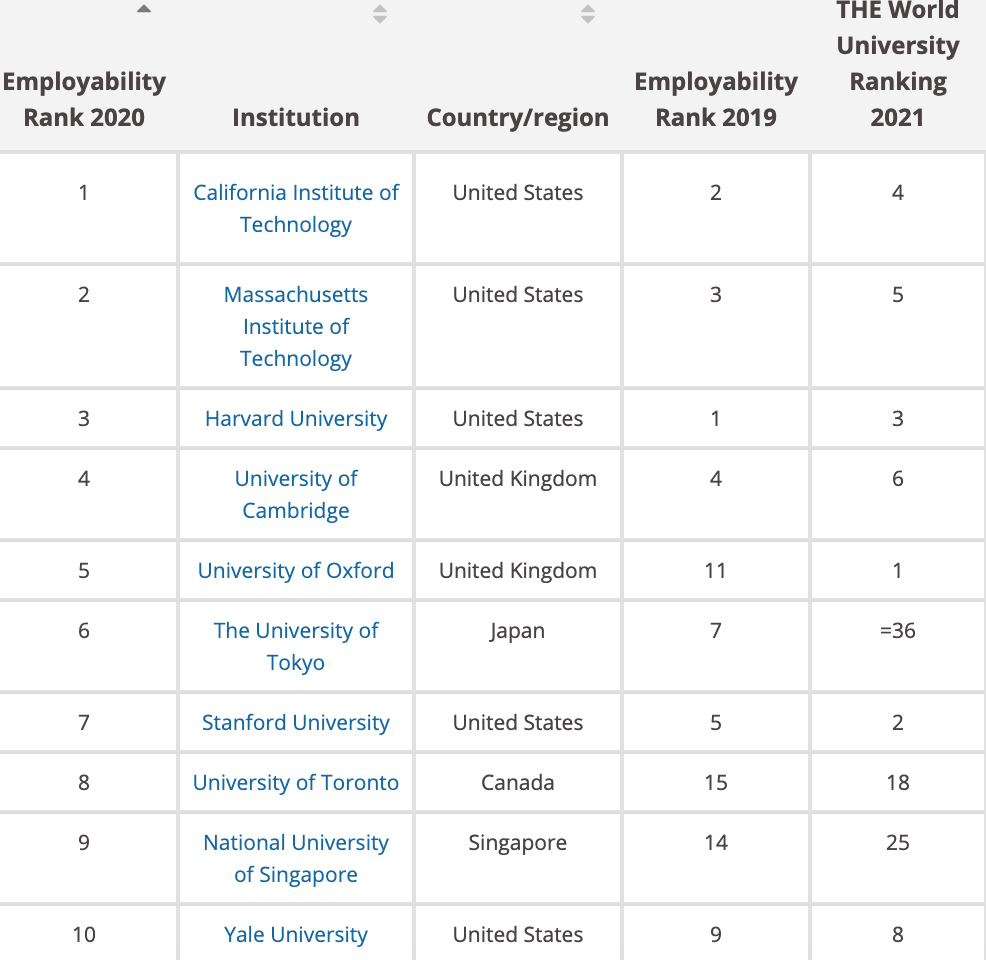 2020大学预算排名_恭喜!西安这些高校上榜!中国高校2020经费预算排行榜出(2)