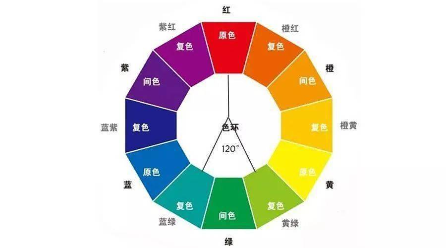 选择对比色01有了以上的知识,接下来将会就配色和色彩构成问题阐述