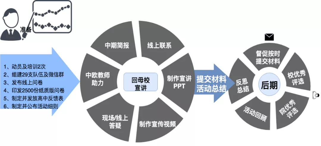 招宣经验谈 深耕星空体育官网登录入口新方案情系珠江畔 —— 广东招生宣传组(图6)